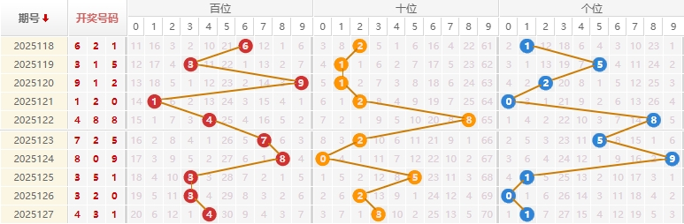 福彩3D2025128期中奖简单预测走势图