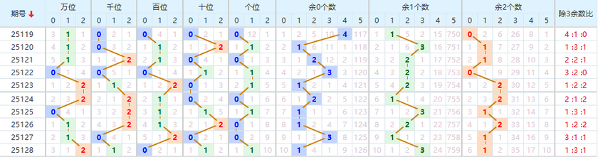 排列五2025129期七爷点灯推荐走势图