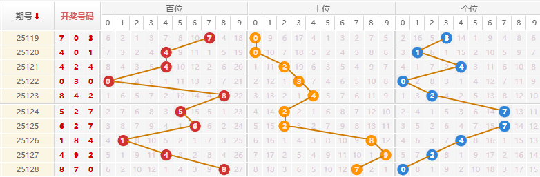 排列三第2025129期祥龙看三推荐走势图