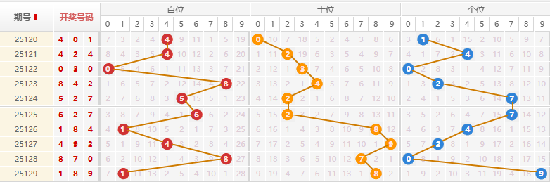 排列三第2025130期祥龙看三推荐走势图