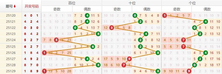 排列三第2025130期原长征推荐走势图