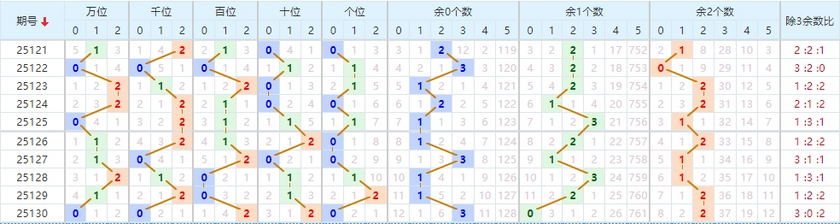 排列五2025131期七爷点灯推荐 012路分析