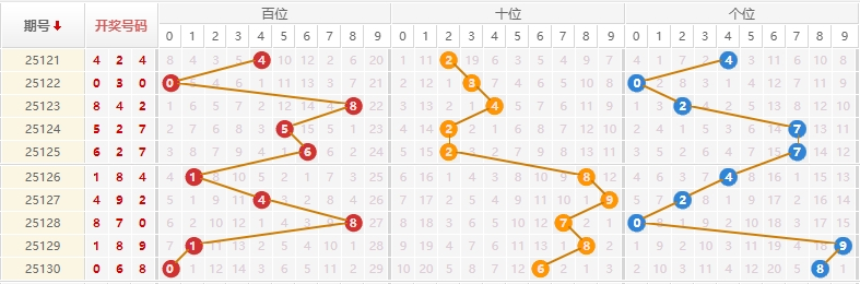 排列三第2025131期莫运旺推荐走势图