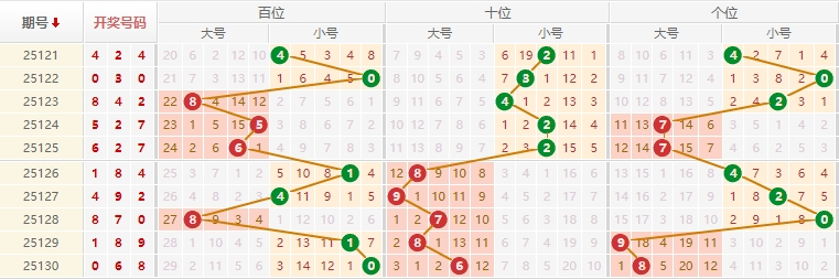 排列三第2025131期旁义推荐走势图