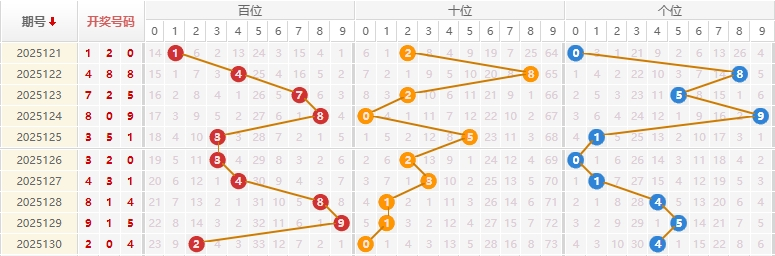 福彩3D2025131期中奖简单预测走势图