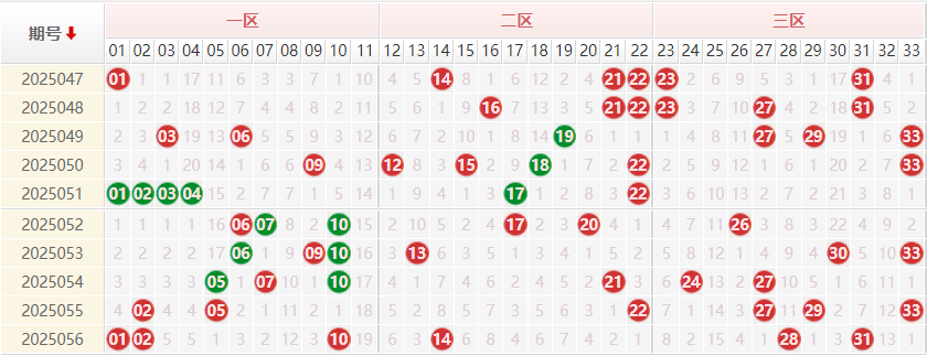 双色球分析走势图