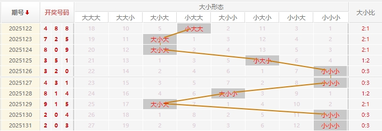 福彩3D2025132期残花月预测走势图