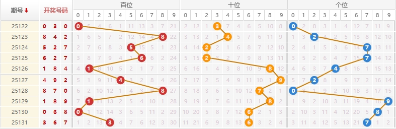 排列三第2025132期莫运旺推荐走势图