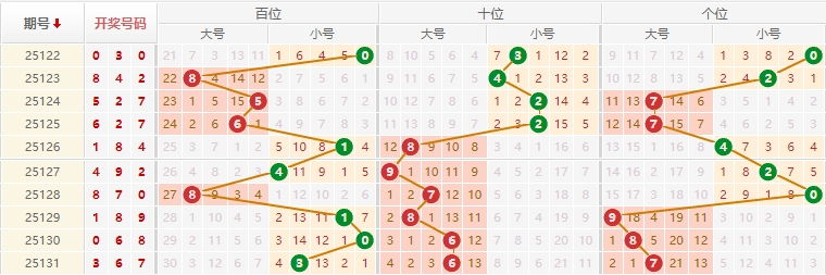 排列三第2025132期旁义推荐走势图