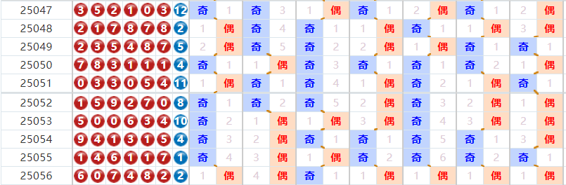 七星彩分析走势图
