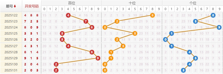 福彩3D2025132期洞庭湖水分析走势图