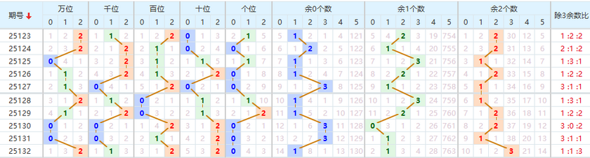 排列五2025133期七爷点灯推荐走势图
