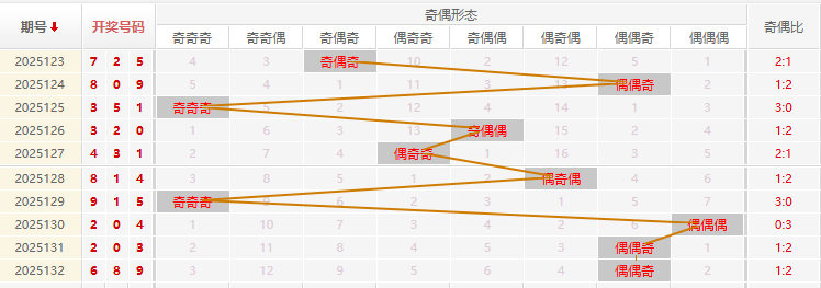 福彩3D2025133期商业屠夫预测走势图