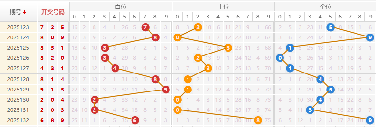 福彩3D2025133期洞庭湖水分析走势图
