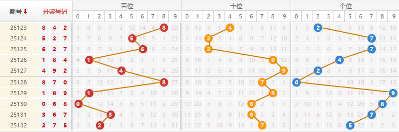 排列三第2025133期莫运旺推荐走势图