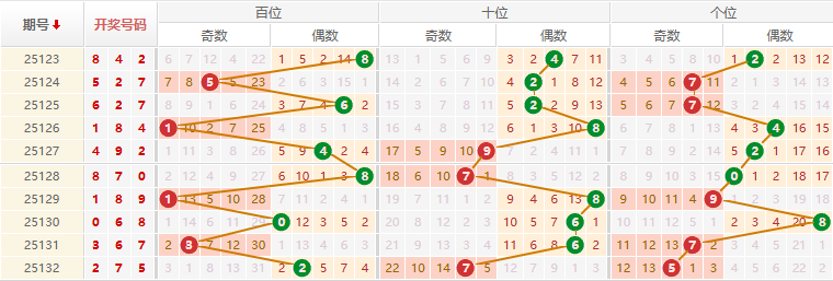 排列三第2025133期原长征推荐走势图