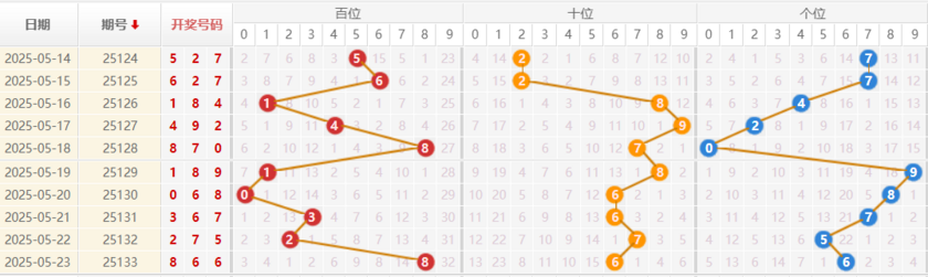 排列三分析走势图