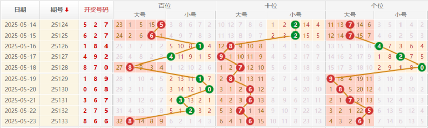排列三分析走势图