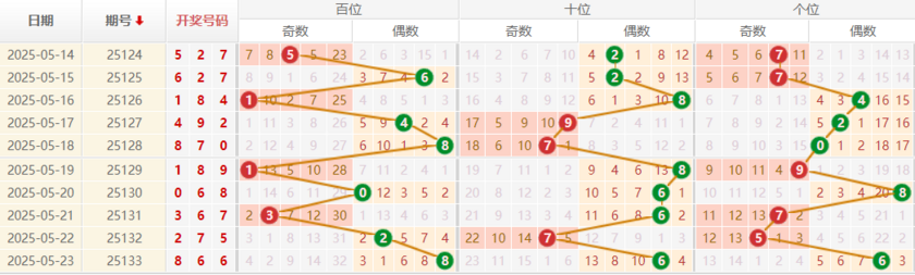 排列三分析走势图