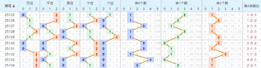 排列五分析走势图