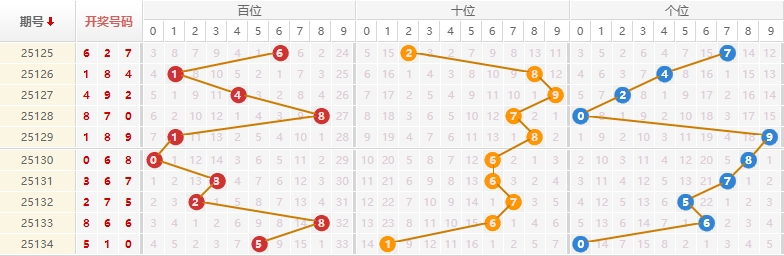 排列三分析走势图