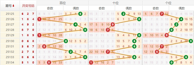 排列三分析走势图