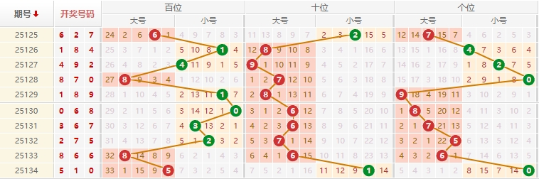 排列三分析走势图