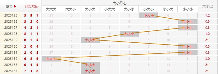 福彩3D分析走势图
