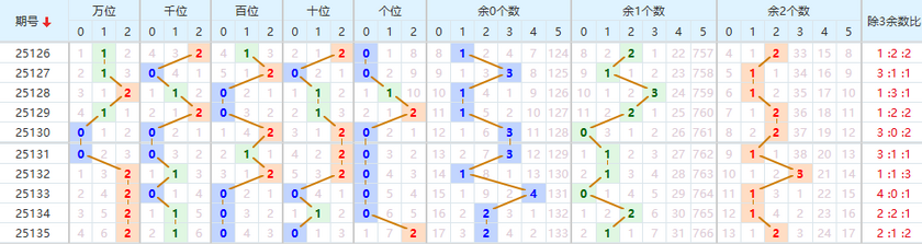 排列五分析走势图