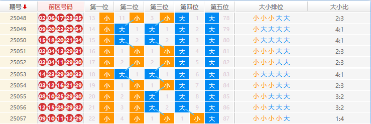 大乐透大小分析走势图