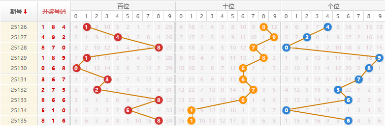排列三分析走势图