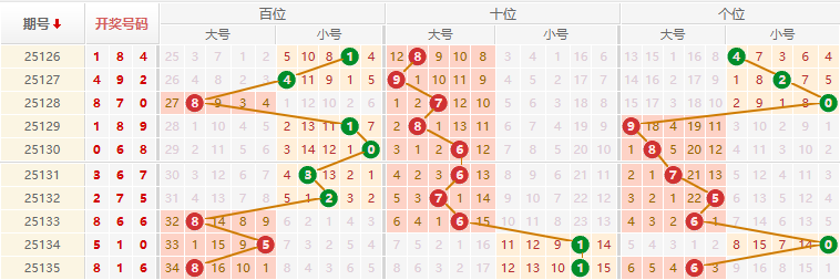 排列三分析走势图