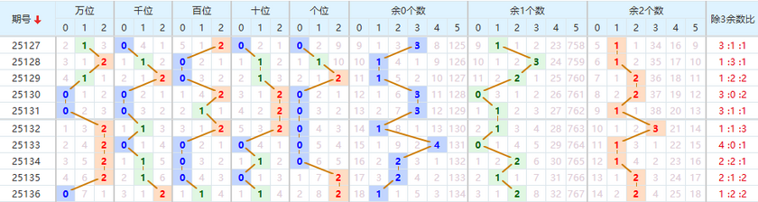 排列五分析走势图