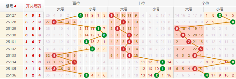 排列三分析走势图