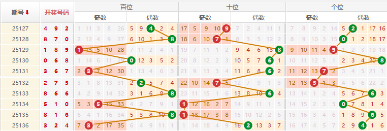 排列三分析走势图