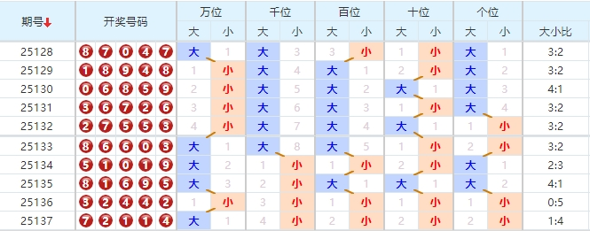 排列五分析走势图