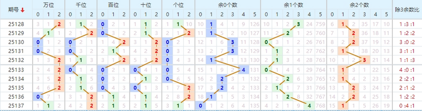 排列五分析走势图