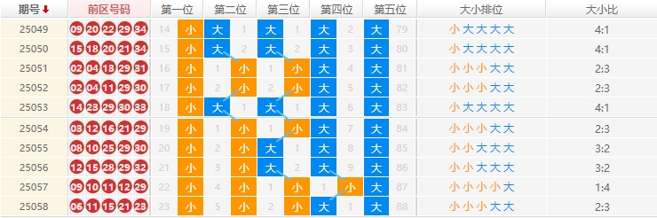 大乐透大小分析走势图