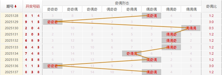 福彩3D分析走势图