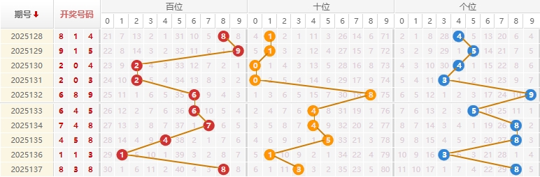 福彩3D分析走势图