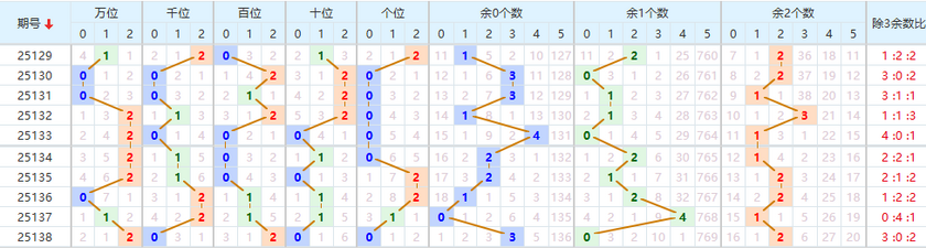 排列五分析走势图