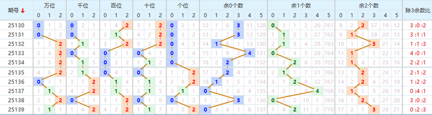 排列五分析走势图