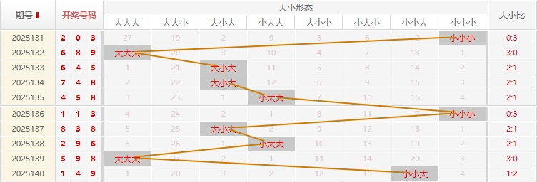 福彩3D分析走势图