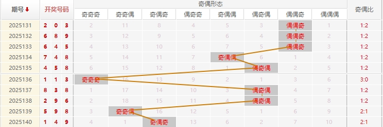 福彩3D分析走势图