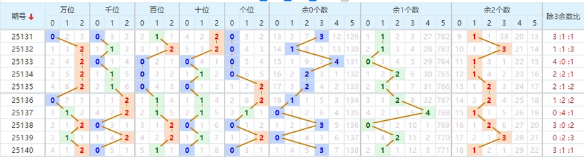 排列五分析走势图