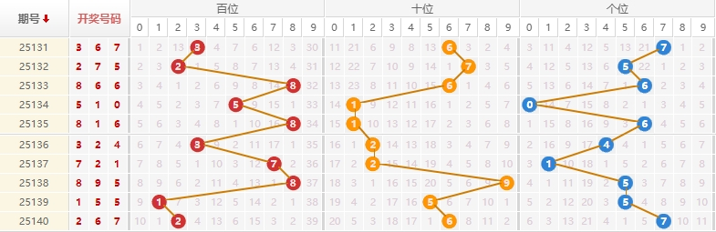 排列三分析走势图