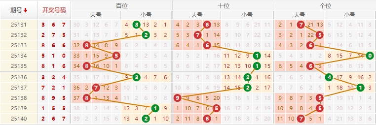 排列三分析走势图