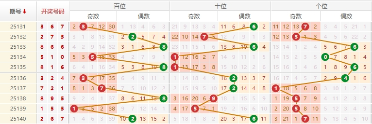 排列三分析走势图