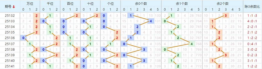 排列五分析走势图