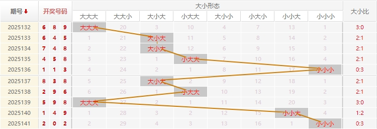 福彩3D分析走势图